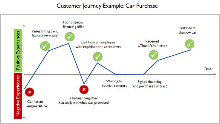  Customer Journey Map example image