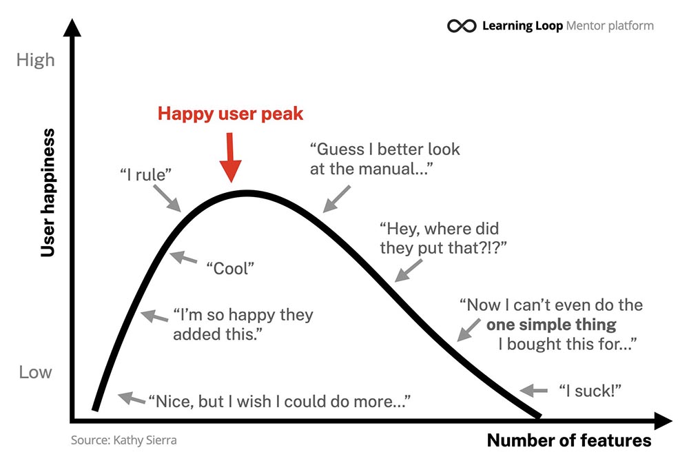 Combating feature creep: the featuritis curve as depected by Kathy Sierra