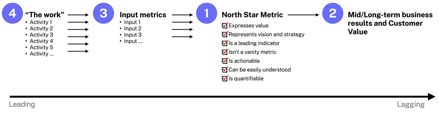Breaking down the North Star Framework.