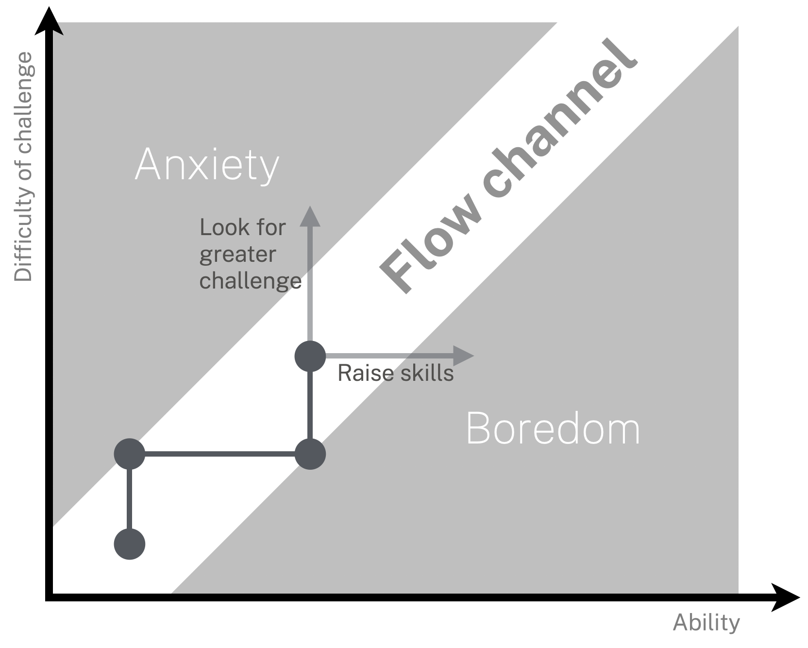 The Flow Channel as described by Csikszentmihalyi.