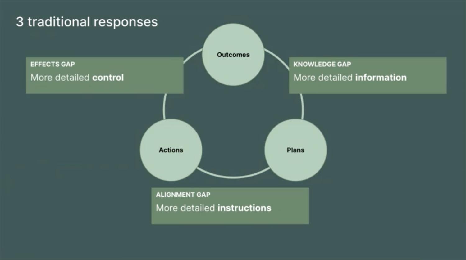 Between each of those three parts, there is the potential of three gaps in alignment and understanding: the knowledge gap, the alignment gap, and the effects gap.
