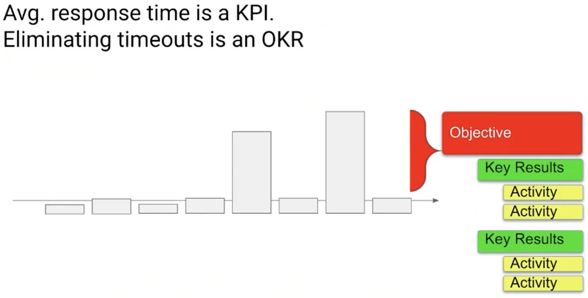 Response time in Engineering: it’s a KPI. Response time is a KPI – that is just something we follow. But eliminating the timeout, for instance, works with OKRs