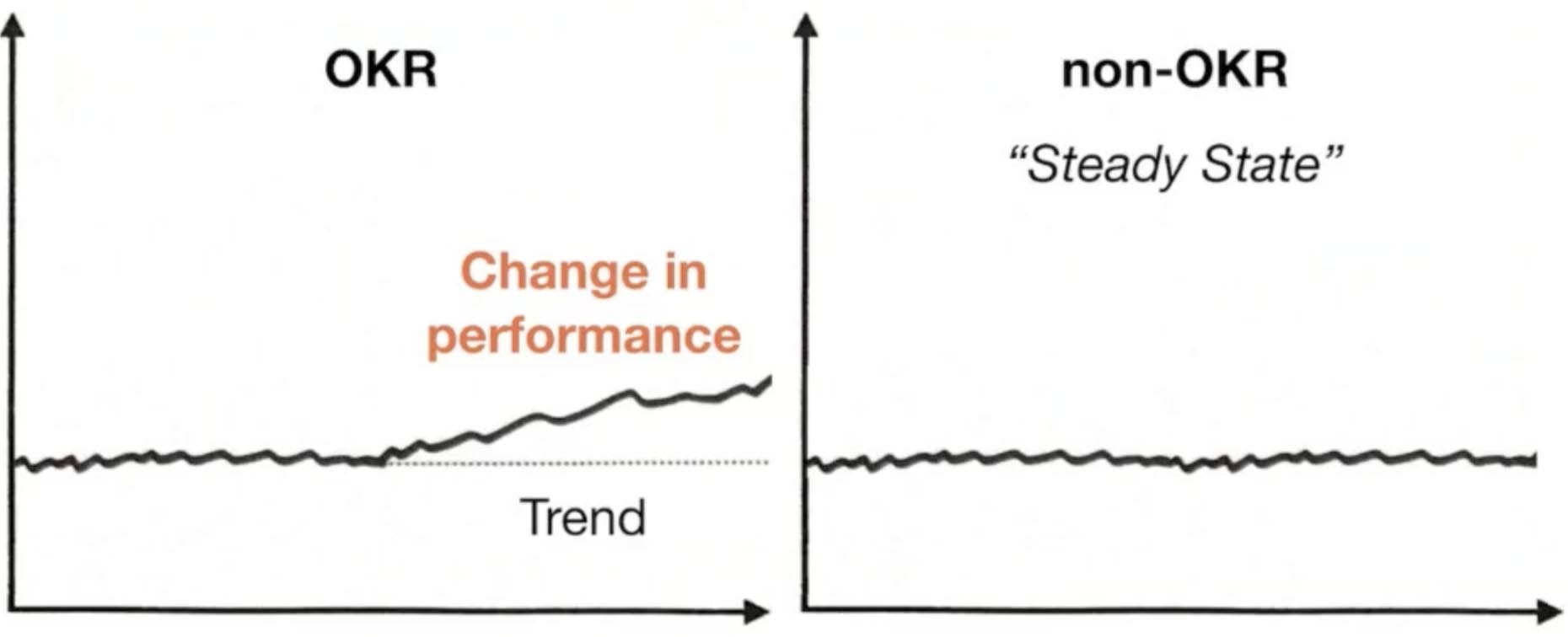 OKRs are a definition that is not the same as KPIs. We have so much data showing the steady state of how things are going. Leave that on its own in some kind of all the monitoring system if you want to monitor. Instead, only focus your OKR efforts on things that you want to change. I believe that is what really works well with OKRs.