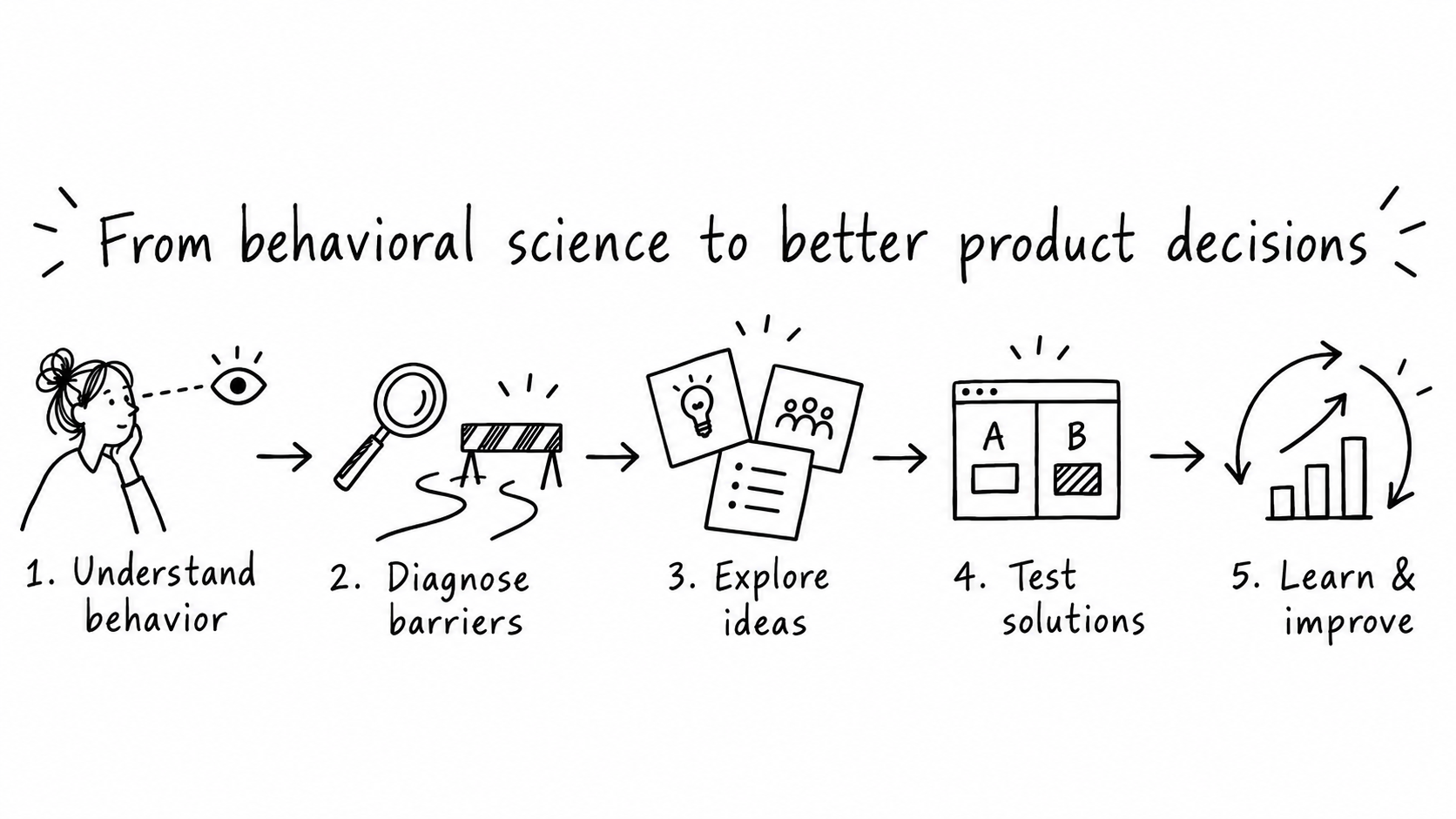 Hand-drawn five-step behavioral design learning process