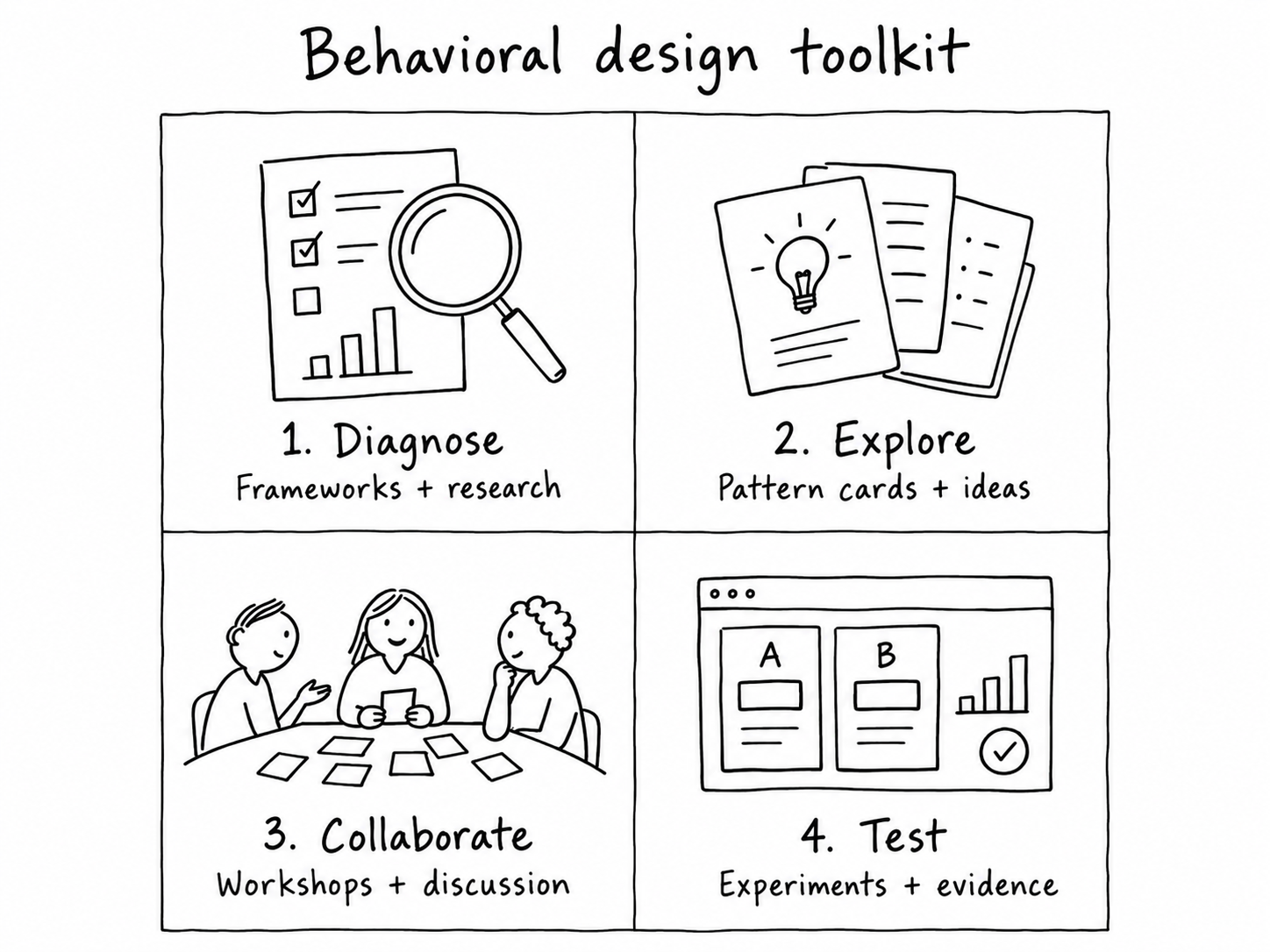 Four-quadrant behavioral design toolkit: diagnose, explore, collaborate, test