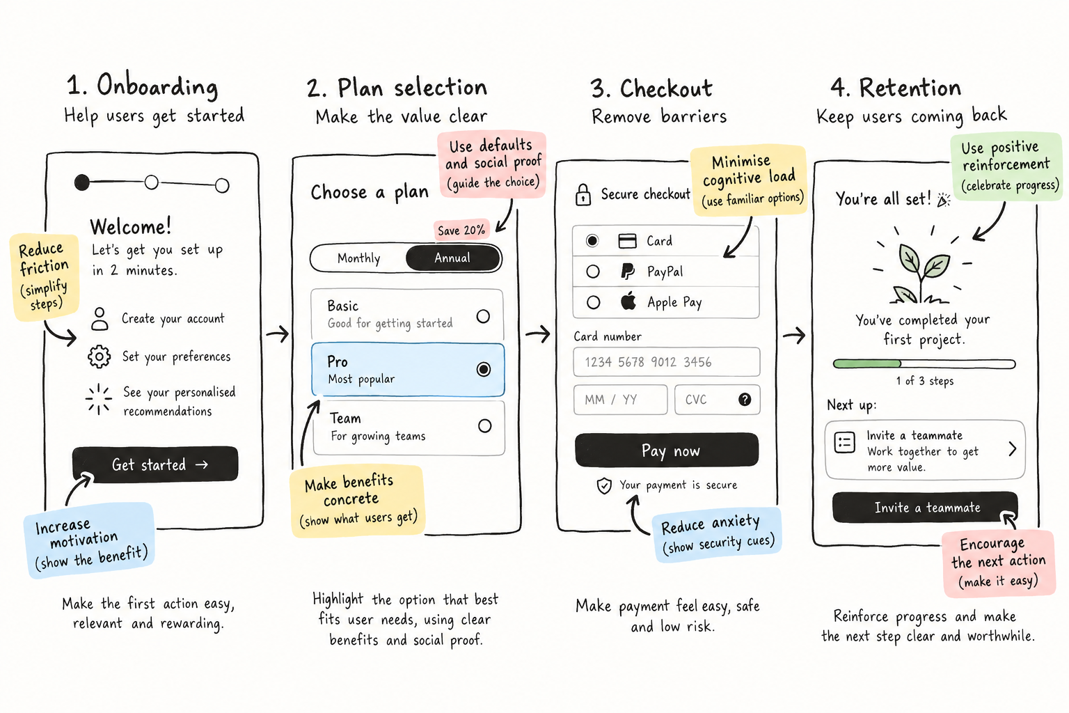 Four hand-drawn product psychology interface examples: simplifying onboarding, clarifying plan choices, reducing checkout uncertainty and supporting meaningful return use.