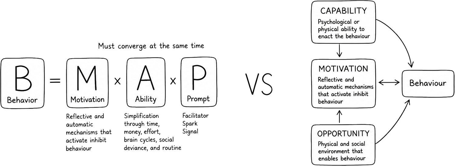 The classical B=MAP (Fogg) and COM-B models for behavior design.
