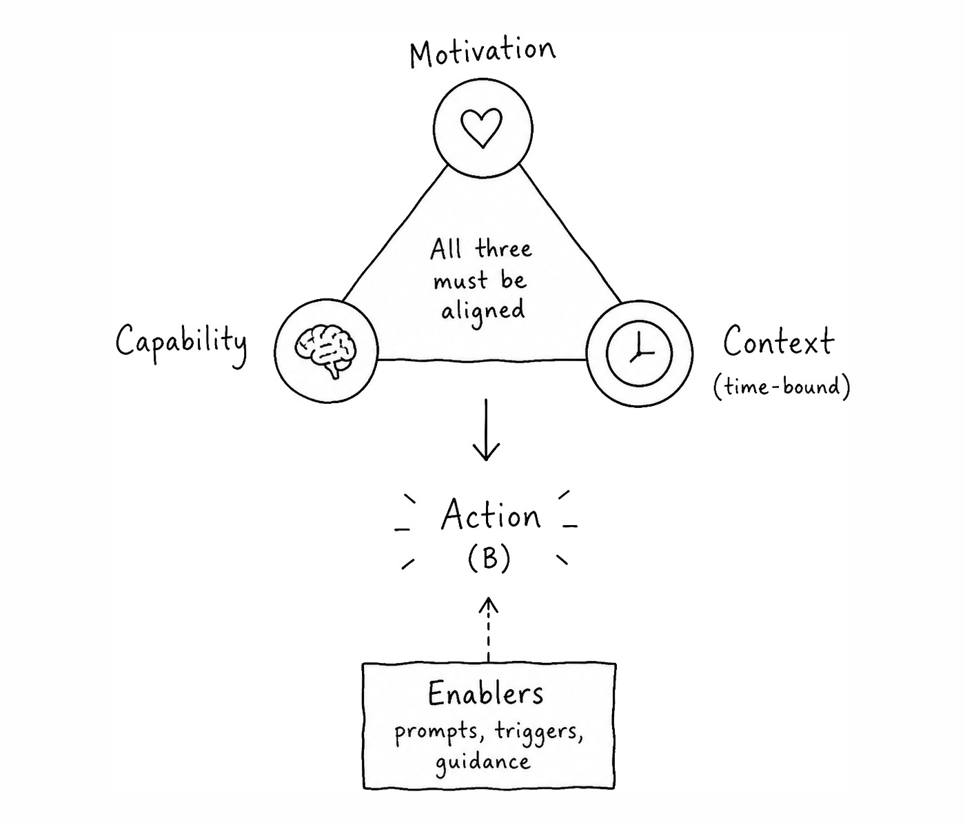 The revised MCC Model, which works great for designing user onboarding experiences.