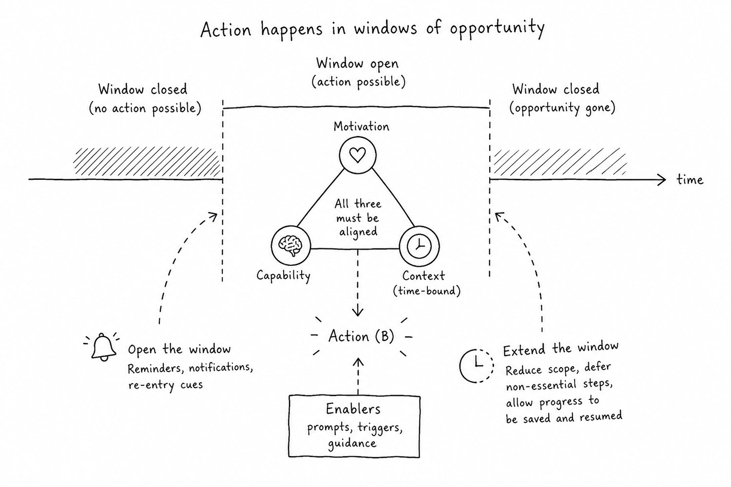 The MCC model: Action happens in windows of opportunity.