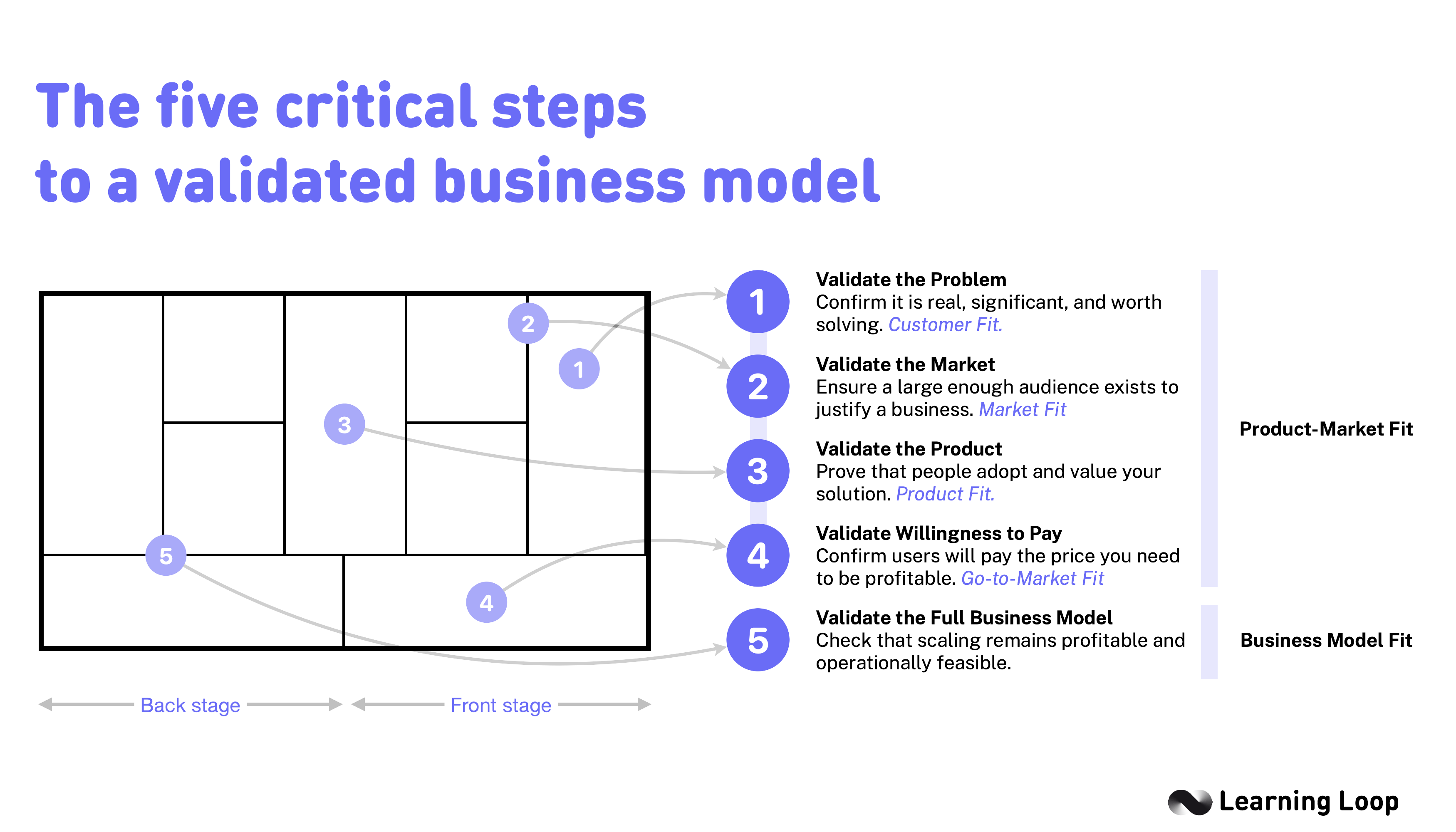 The road to business model fit.