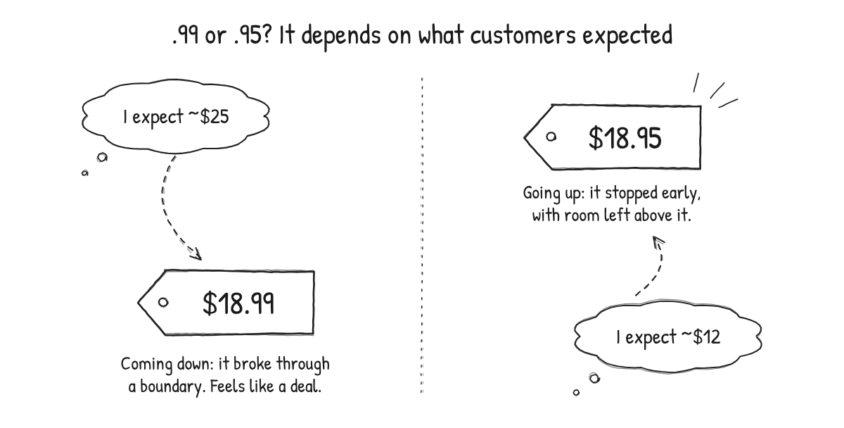 Charm pricing: whether .99 or .95 feels better depends on whether customers expected a higher or a lower price.