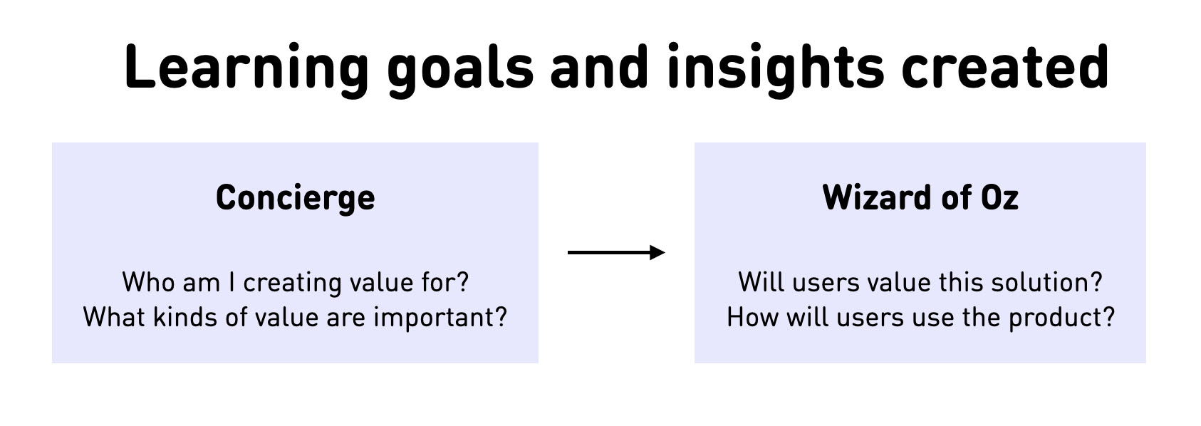 Concierge vs Wizard of Oz Product Experiments - testing the problem space vs testing the solution space.
