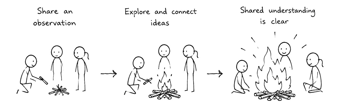 Good discovery is not handing engineering a finished bonfire, but adding small pieces of wood over time until everyone can already see the fire.