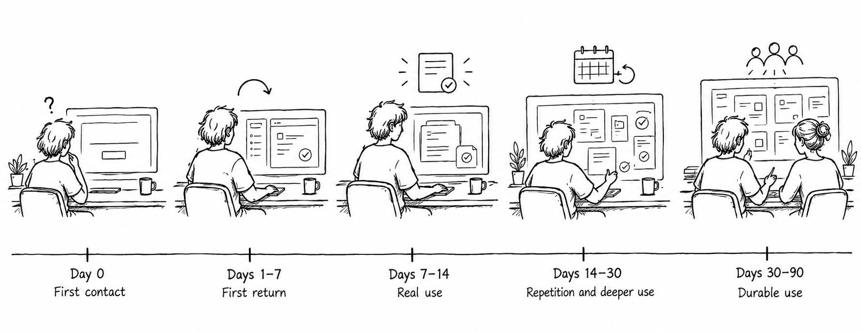 Think about onboarding through critical onboarding windows - periods where different forms of progress should come visible.