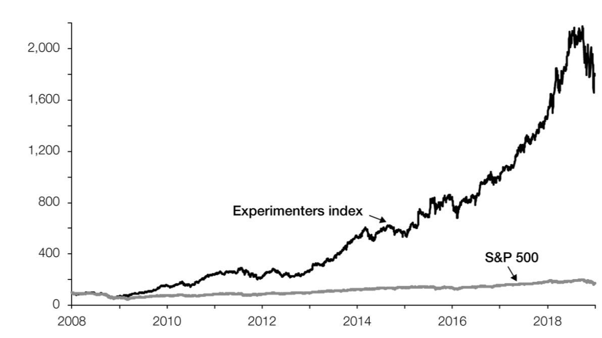 Businesses that embrace continuous experimentation significantly outperform the S&P 500.