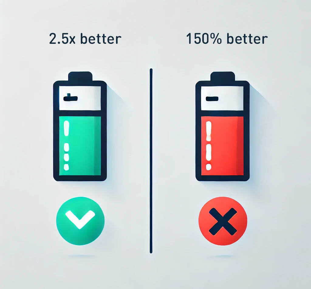 The Off-by-100% Bias illustrated with batteries - 2,3x vs 130%.