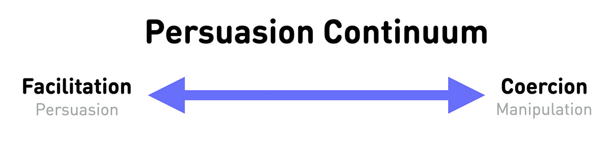 The persuasive continuum between persuasion (facilitation) and manipulation (coercion).