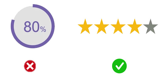 4 out of 5 stars beats 80% - even though they are the same.