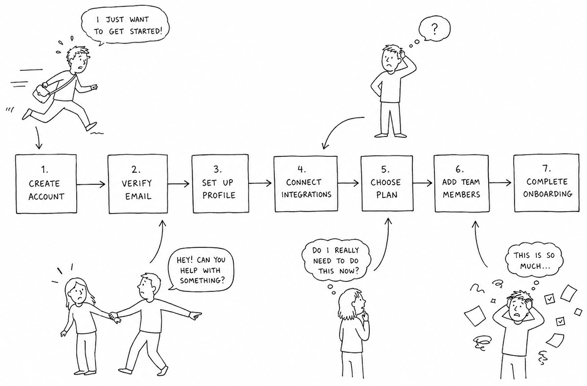A rigid onboarding flow made of boxes and arrows, while different users around it are rushed, confused, interrupted, or hesitant.