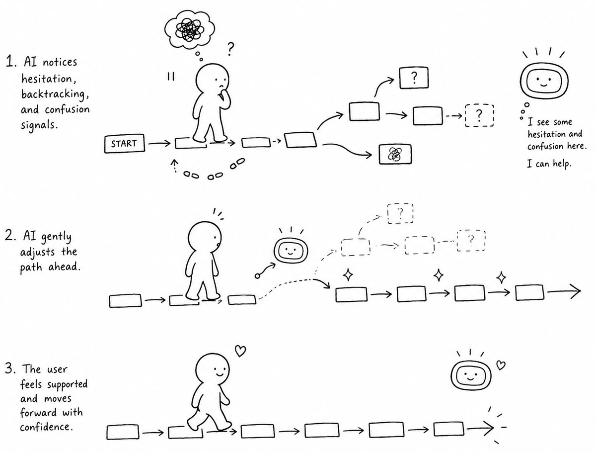 A small AI system noticing hesitation, backtracking, and confusion signals, then gently changing the path ahead of the user.