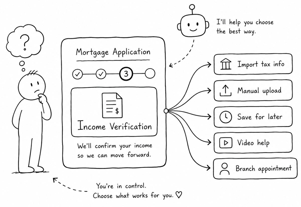 A mortgage application step labeled income verification, with a hesitant user and several simple adaptive options: import tax info, manual upload, save for later, video help, branch appointment.