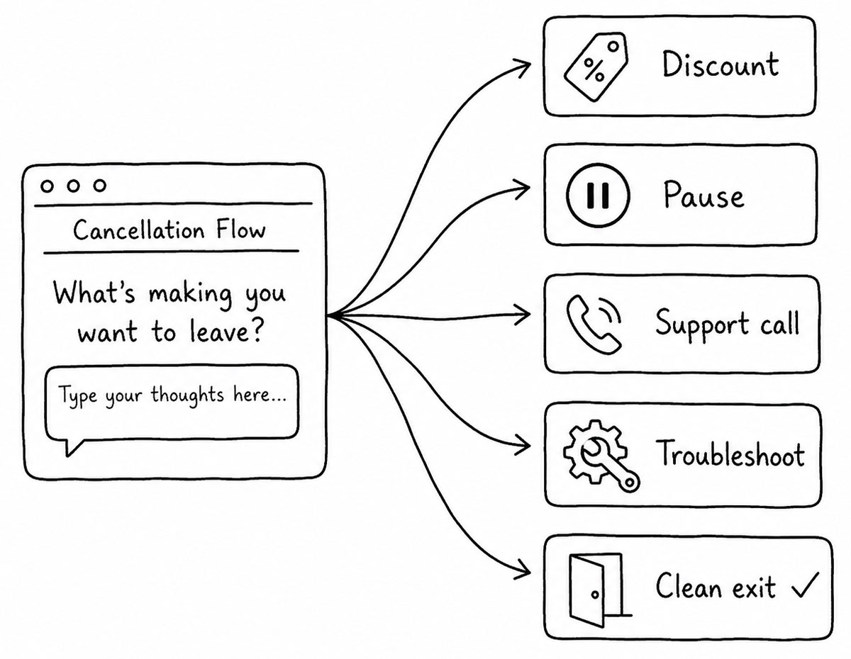 A cancellation flow starting with an open text question and branching into contextual responses: discount, pause, support call, troubleshoot, clean exit.