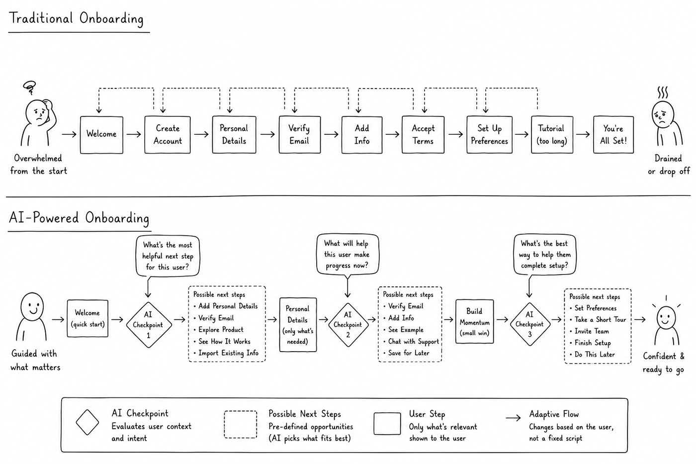 A messy onboarding flow with an AI helper trying to patch it, contrasted with a clean onboarding path that adapts gently to the user.