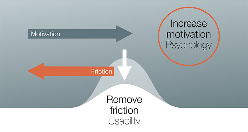 Fixing Usability vs fueling motivation.