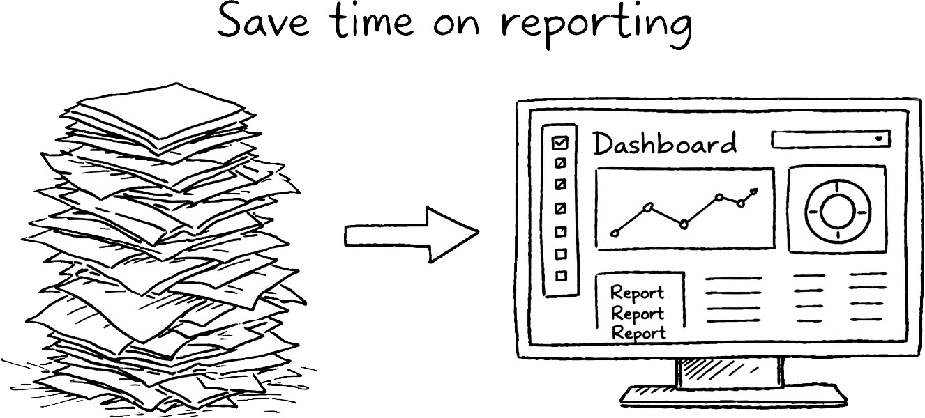 A headline says: Save time on reporting. It is paired with a visual contrast: messy stacks of reports on one side and a clean dashboard on the other.