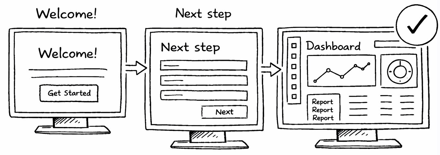 An onboarding flow leading directly to a completed dashboard with sample data and a subtle confirmation state like a checkmark.