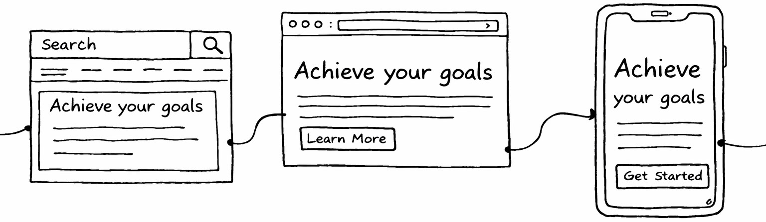 Three points in the customer's onbaording journey: a search result, a landing page, and an in-app screen, all showing the same core outcome message