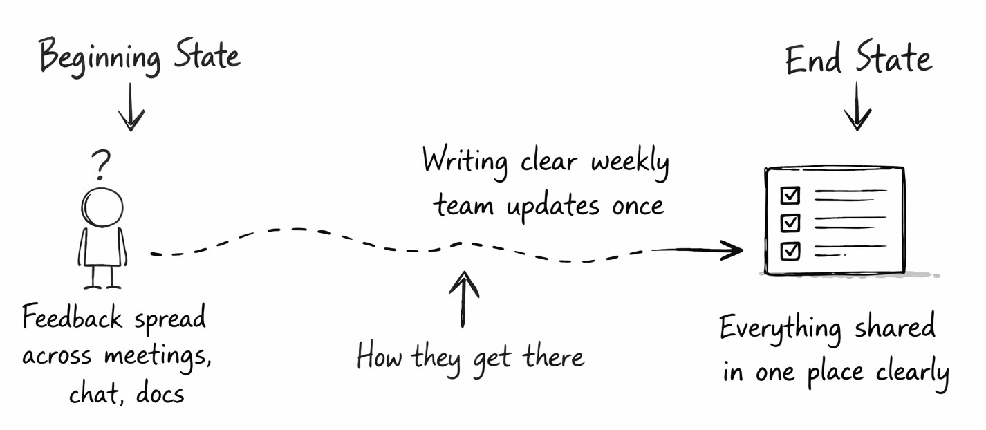 From beginning state to end state of the onboarding journey.