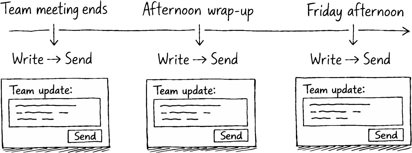 A simple horizontal timeline of a workday with moments labeled 'Team meeting ends,' 'Afternoon wrap-up,' and 'Friday afternoon.' At each moment, a small UI panel shows a user writing or sending a team update. Arrows connect each real-world moment to the same simple action: 'Write → Send.'