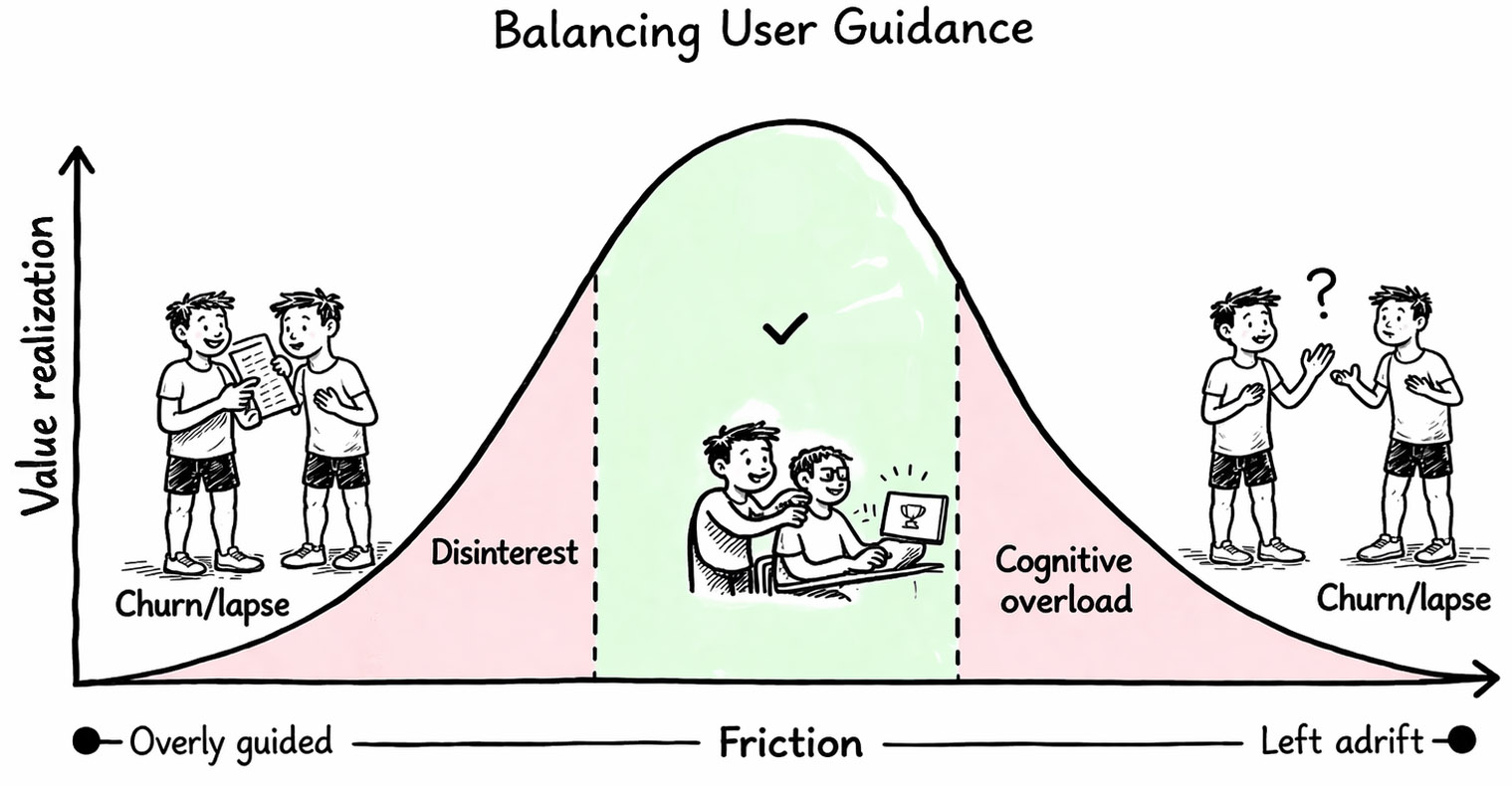 If onboarding was charted as a bell curve between value realization and friction, it might look something like this.