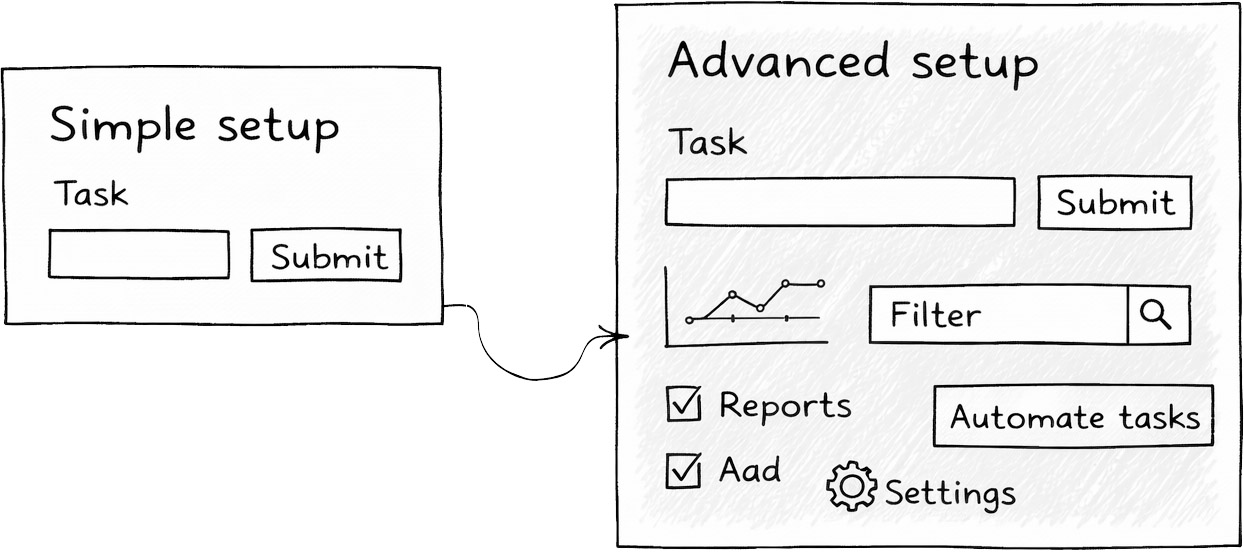 A user is progressing from a simple workflow to a more advanced one, with additional tools and options appearing as an extension of the original setup.