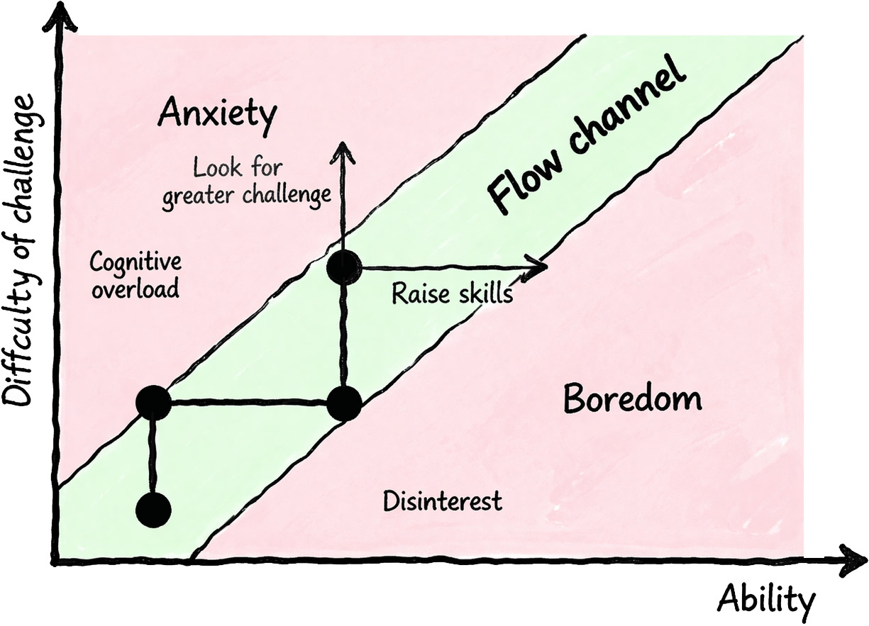 The Flow channel as depicted by Mihaly Csikszentmihalyi.