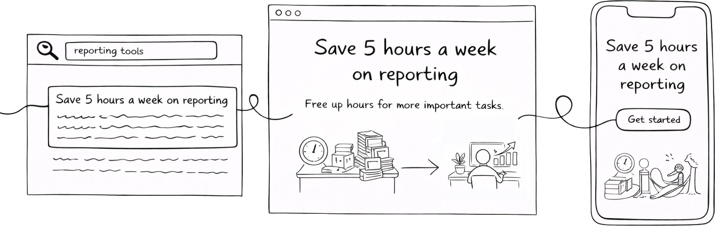 A sequence of screens including a search result, a landing page, and an app screen, all visually connected by a single line or thread, each showing the same core user outcome message