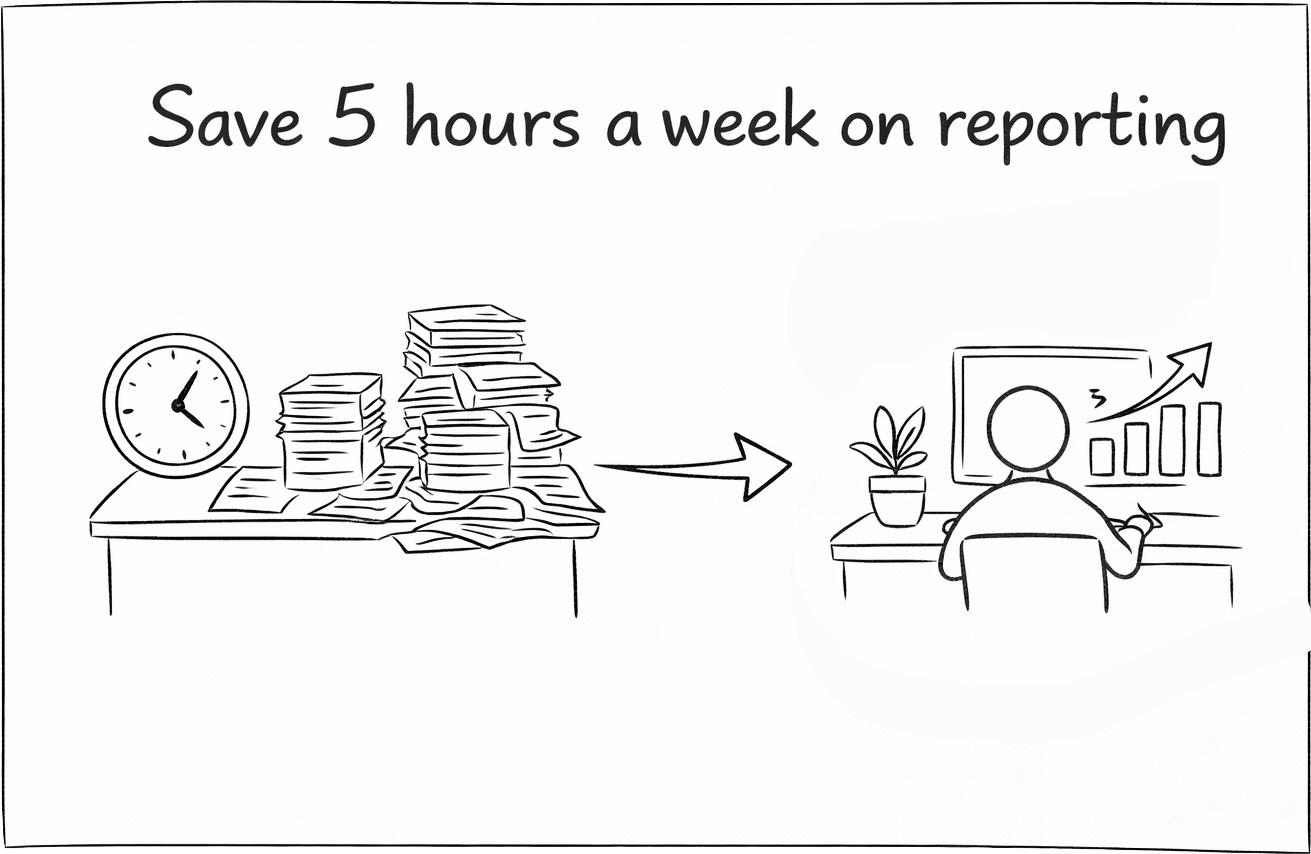A landing page with a headline like “Save 5 hours a week on reporting,” accompanied by a simple visual of time saved