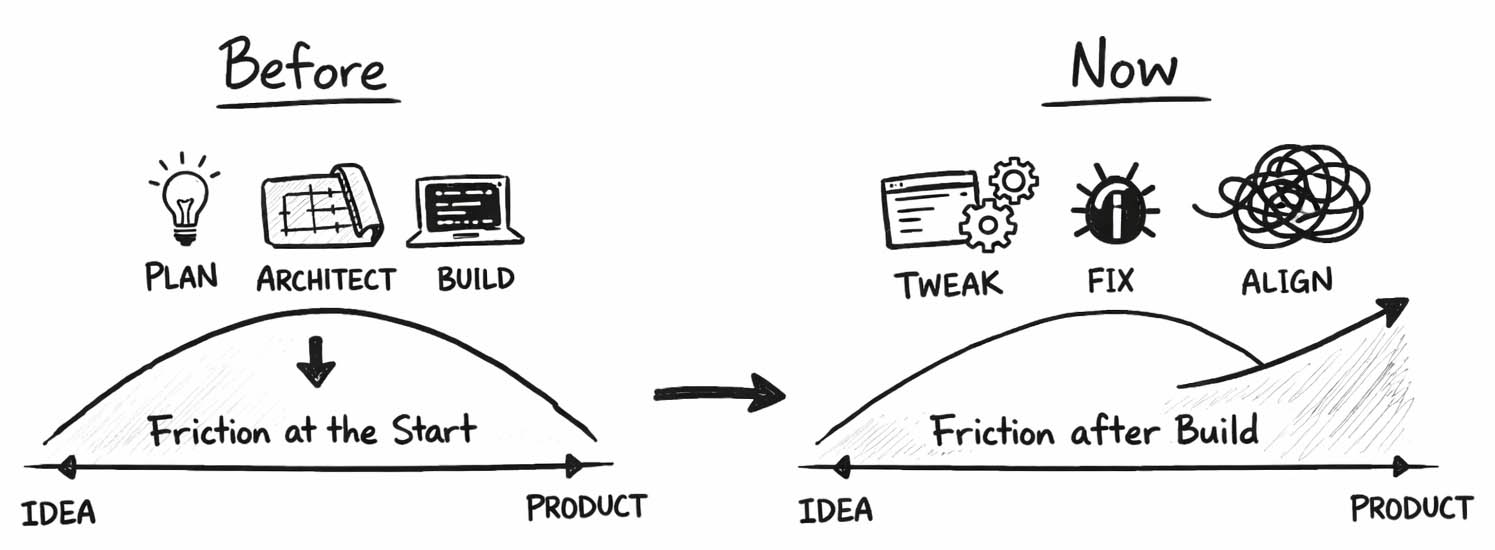 Friction didn't disappear from product development - it moved downstream with AI.