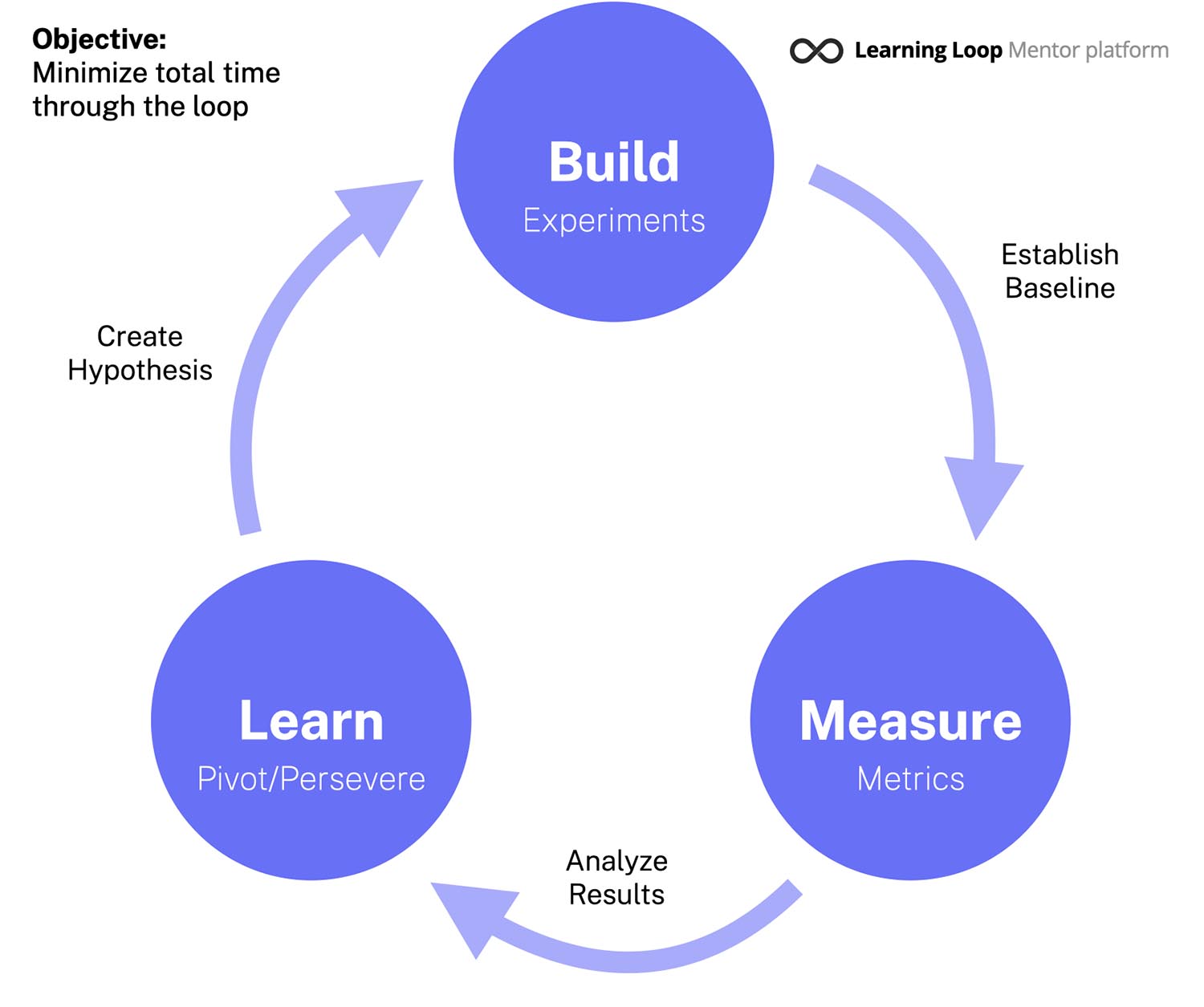 The build measure learn loop as explained by Eric Ries in the Lean Startup