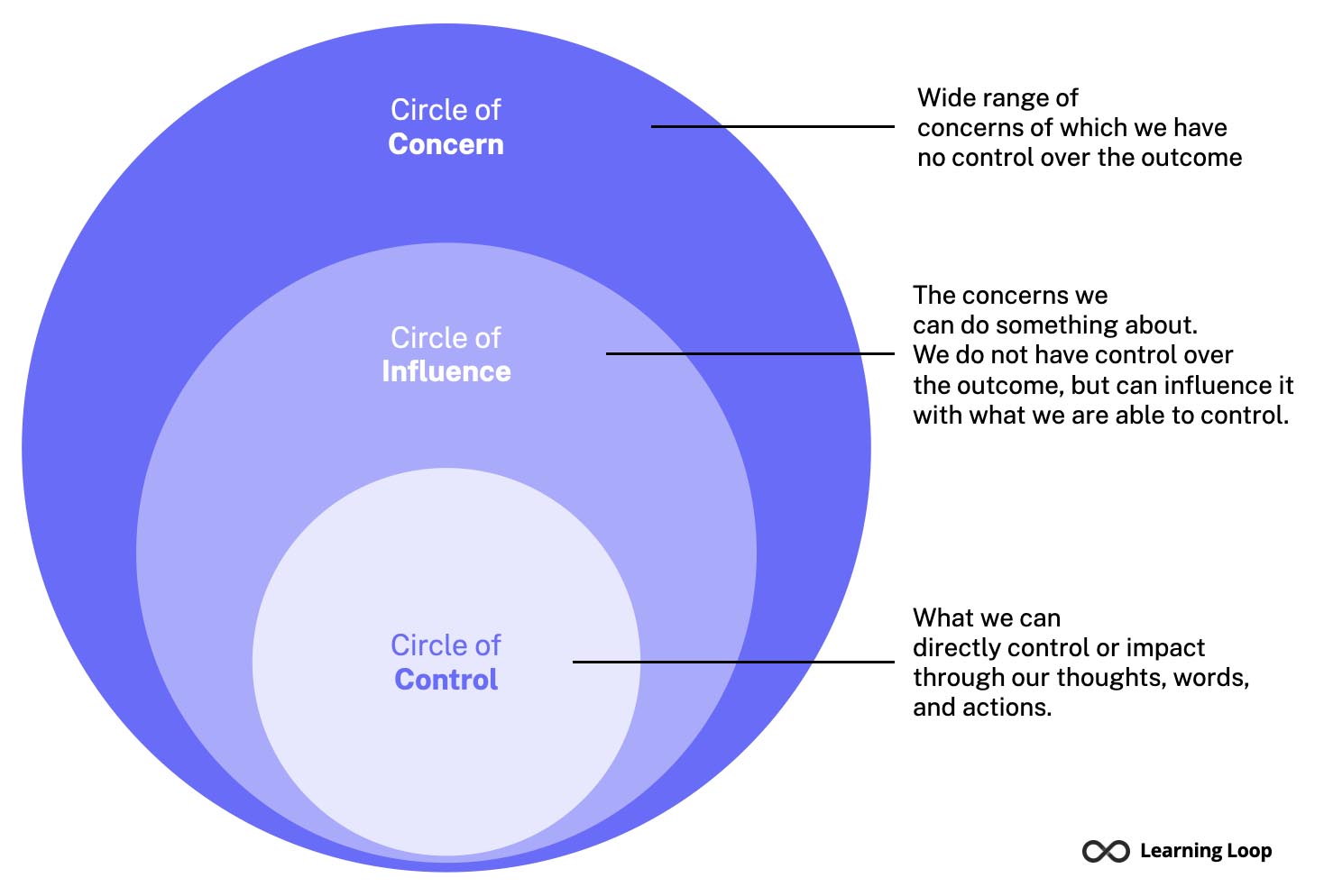 The Circle of Control, The Circle of Influence, and The Circle of Concern - as explained by Stephen Covey