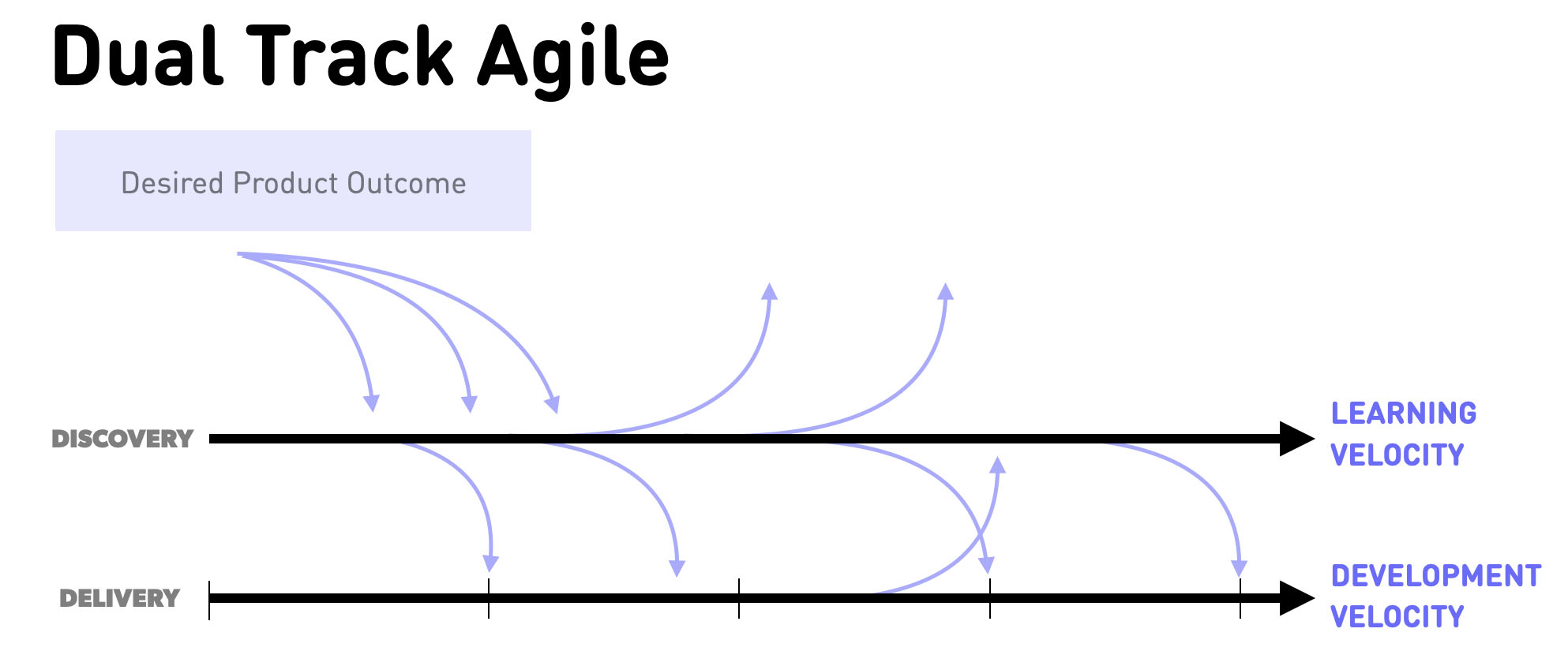 Dual Track agile - a mindset for going from discovery to delivery and back.