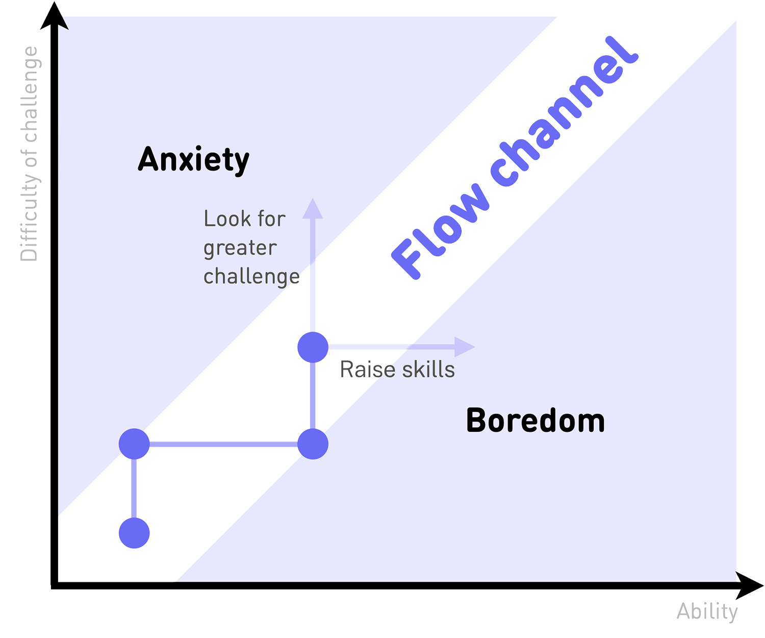 The flow channel as described by Mihaly Csikszentmihalyi.