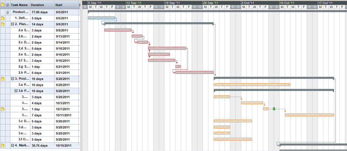 A classic Gantt chart representation