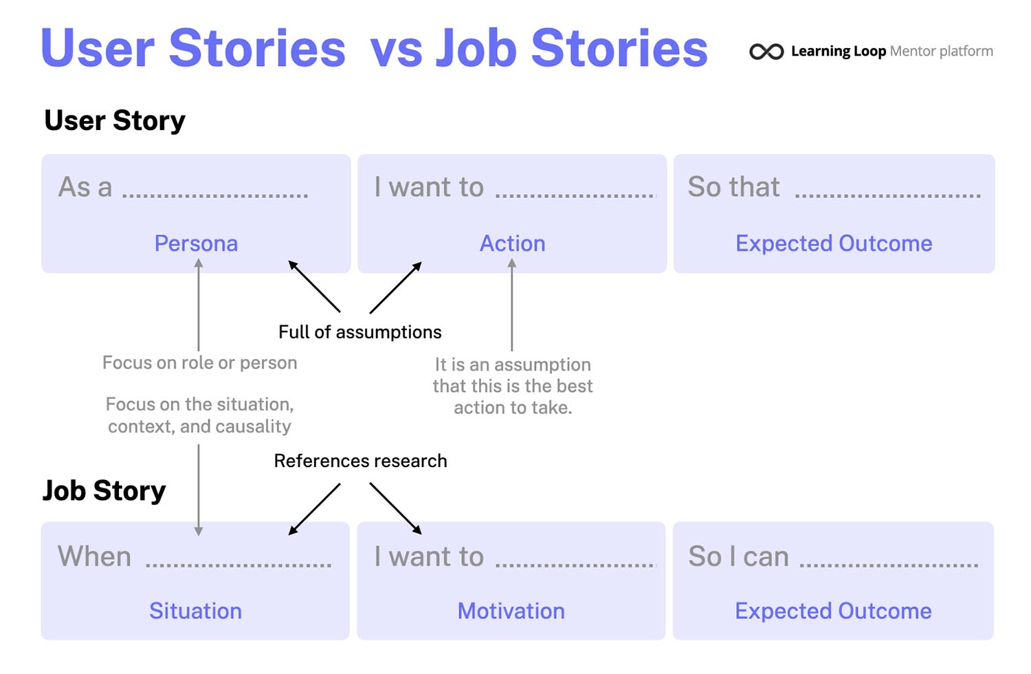 The difference between a job story and a user story