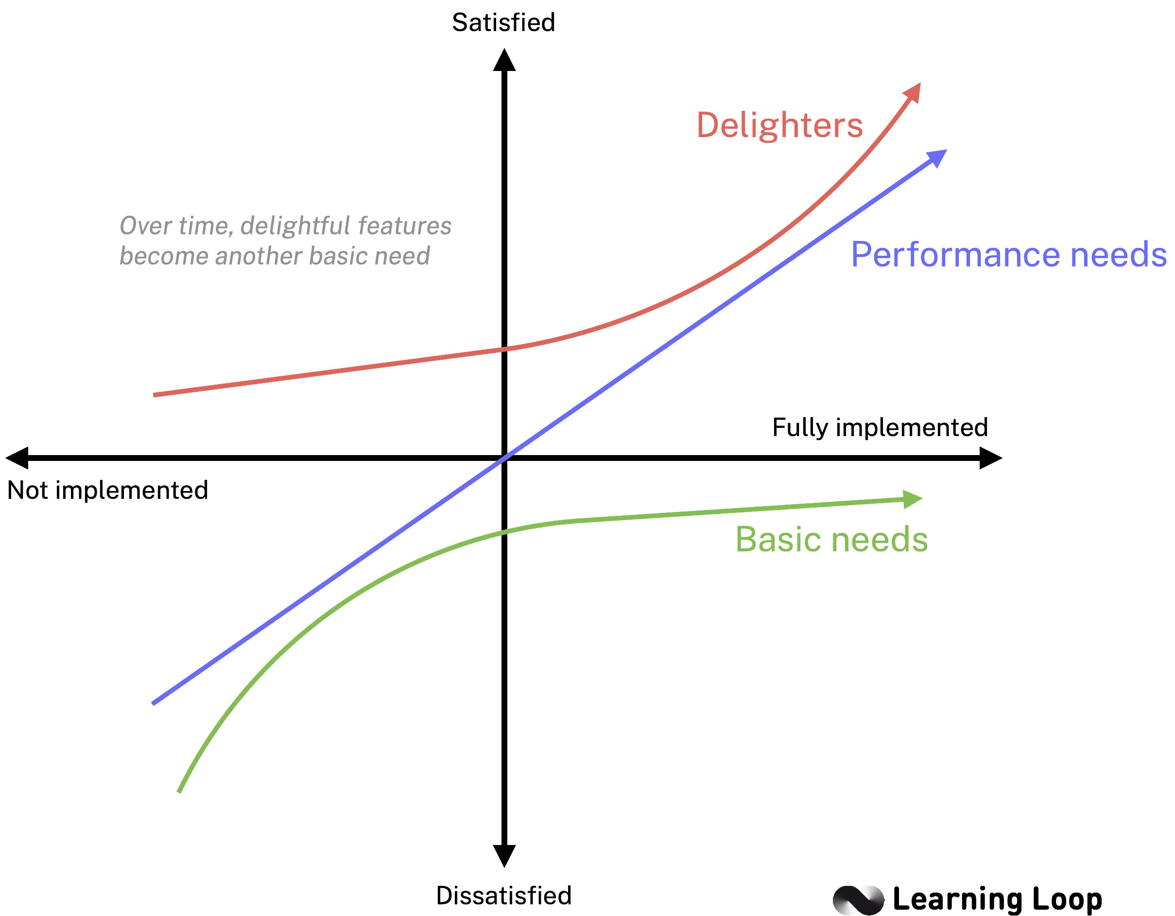 The Kano Model as developed by Noriaki Kano - Must-haves, performance, and delighters.