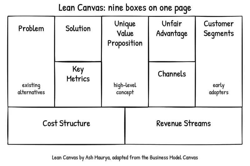 The Lean Canvas layout. Top row, left to right: Problem with existing alternatives; Solution above Key Metrics; Unique Value Proposition with high-level concept; Unfair Advantage above Channels; Customer Segments with early adopters. Bottom row: Cost Structure and Revenue Streams. Lean Canvas by Ash Maurya, adapted from the Business Model Canvas.