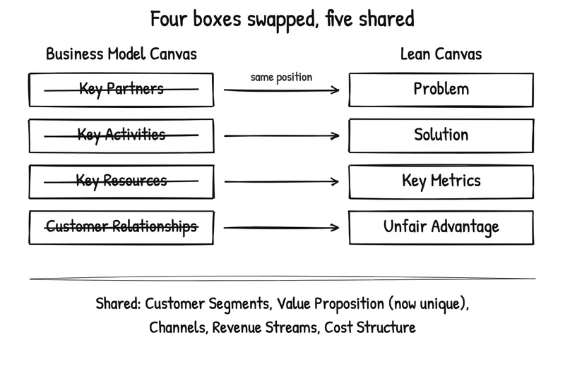 The four Business Model Canvas boxes crossed out and replaced on the Lean Canvas in the same position: Key Partners by Problem, Key Activities by Solution, Key Resources by Key Metrics, Customer Relationships by Unfair Advantage. Shared: Customer Segments, Value Proposition (now unique), Channels, Revenue Streams, Cost Structure.