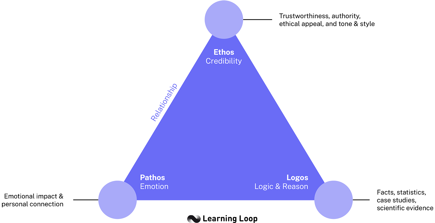 The rhetorical triad of Logos, Pathos, and Ethos