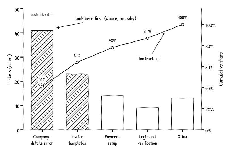 Hand-drawn Pareto chart of illustrative setup tickets: bars sorted from company-details errors (41) through invoice templates, payment setup and login and verification, with Other last; a cumulative line rises from 41% to 100% and levels off; a note on the first bar says look here first (where, not why)